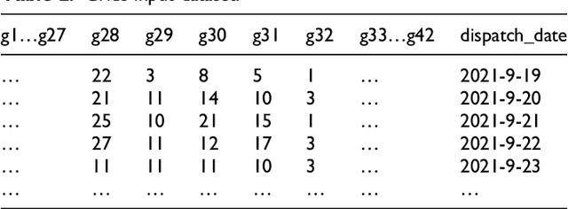 Figure 4 for Crime Forecasting: A Spatio-temporal Analysis with Deep Learning Models
