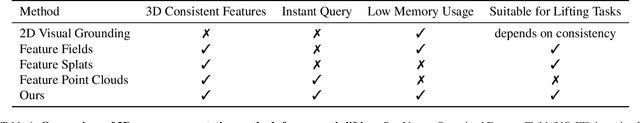 Figure 1 for Vector Quantized Feature Fields for Fast 3D Semantic Lifting