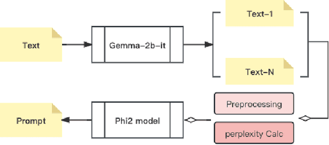 Figure 1 for Advancing Prompt Recovery in NLP: A Deep Dive into the Integration of Gemma-2b-it and Phi2 Models