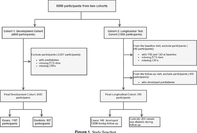 Figure 1 for Improving Early Prediction of Type 2 Diabetes Mellitus with ECG-DiaNet: A Multimodal Neural Network Leveraging Electrocardiogram and Clinical Risk Factors