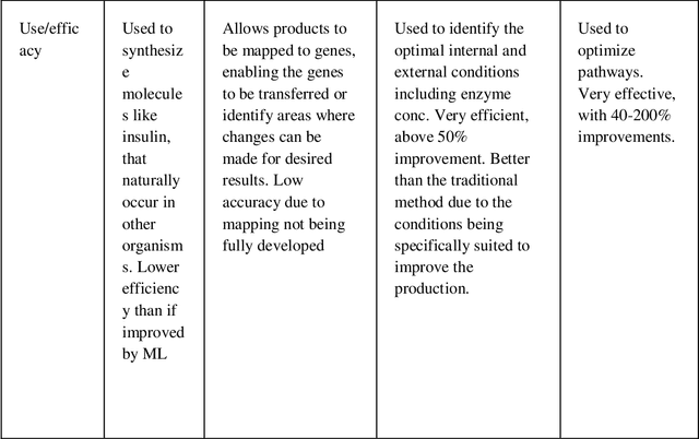Figure 2 for Applications of machine Learning to improve the efficiency and range of microbial biosynthesis: a review of state-of-art techniques