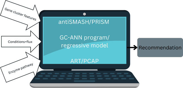Figure 3 for Applications of machine Learning to improve the efficiency and range of microbial biosynthesis: a review of state-of-art techniques