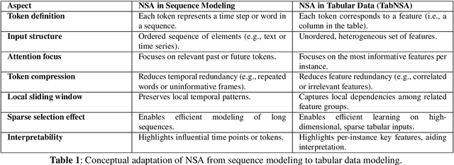 Figure 1 for TabNSA: Native Sparse Attention for Efficient Tabular Data Learning