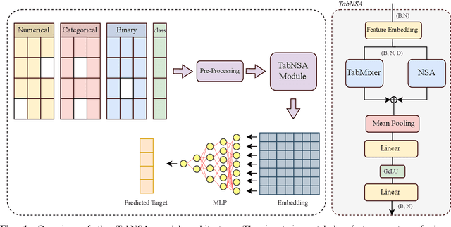 Figure 2 for TabNSA: Native Sparse Attention for Efficient Tabular Data Learning