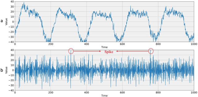 Figure 1 for Functional Classification of Spiking Signal Data Using Artificial Intelligence Techniques: A Review