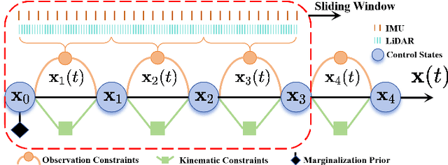 Figure 2 for Traj-LIO: A Resilient Multi-LiDAR Multi-IMU State Estimator Through Sparse Gaussian Process