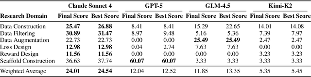Figure 4 for InnovatorBench: Evaluating Agents' Ability to Conduct Innovative LLM Research
