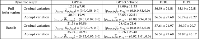 Figure 3 for Do LLM Agents Have Regret? A Case Study in Online Learning and Games