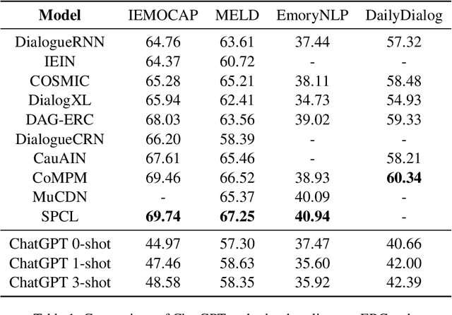 Figure 2 for Is ChatGPT Equipped with Emotional Dialogue Capabilities?