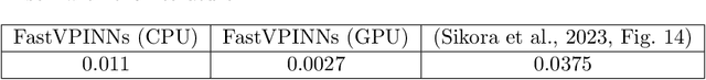 Figure 4 for Improving hp-Variational Physics-Informed Neural Networks for Steady-State Convection-Dominated Problems