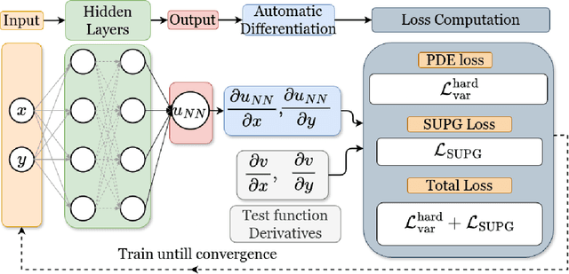 Figure 3 for Improving hp-Variational Physics-Informed Neural Networks for Steady-State Convection-Dominated Problems
