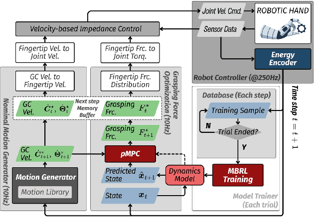 Figure 4 for Tracing Energy Flow: Learning Tactile-based Grasping Force Control to Prevent Slippage in Dynamic Object Interaction