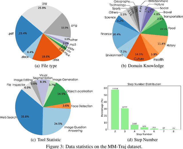 Figure 4 for Multi-modal Agent Tuning: Building a VLM-Driven Agent for Efficient Tool Usage