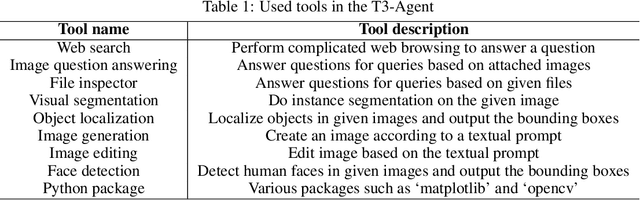 Figure 1 for Multi-modal Agent Tuning: Building a VLM-Driven Agent for Efficient Tool Usage