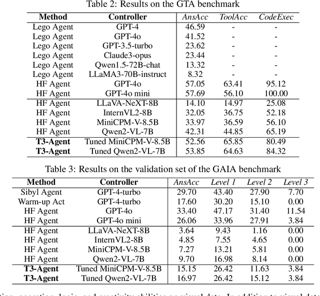 Figure 3 for Multi-modal Agent Tuning: Building a VLM-Driven Agent for Efficient Tool Usage