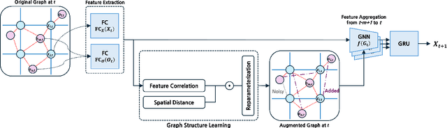Figure 3 for Discovering Spatial Correlations between Earth Observations in Global Atmospheric State Estimation by using Adaptive Graph Structure Learning
