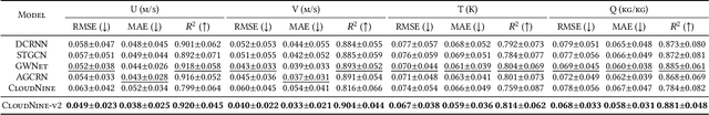 Figure 2 for Discovering Spatial Correlations between Earth Observations in Global Atmospheric State Estimation by using Adaptive Graph Structure Learning
