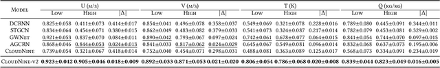 Figure 4 for Discovering Spatial Correlations between Earth Observations in Global Atmospheric State Estimation by using Adaptive Graph Structure Learning