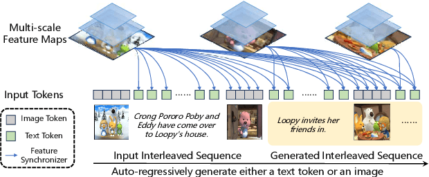 Figure 1 for MM-Interleaved: Interleaved Image-Text Generative Modeling via Multi-modal Feature Synchronizer