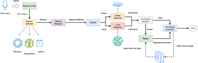 Figure 1 for Adaptive Edge-Cloud Inference for Speech-to-Action Systems Using ASR and Large Language Models