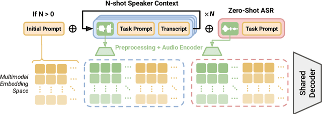 Figure 1 for In-Context Learning Boosts Speech Recognition via Human-like Adaptation to Speakers and Language Varieties