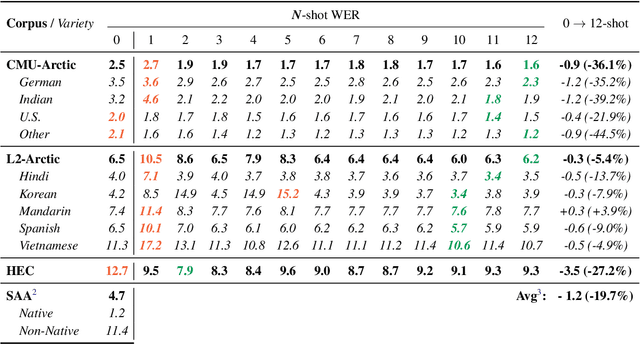 Figure 2 for In-Context Learning Boosts Speech Recognition via Human-like Adaptation to Speakers and Language Varieties