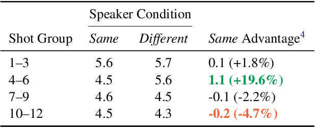 Figure 4 for In-Context Learning Boosts Speech Recognition via Human-like Adaptation to Speakers and Language Varieties