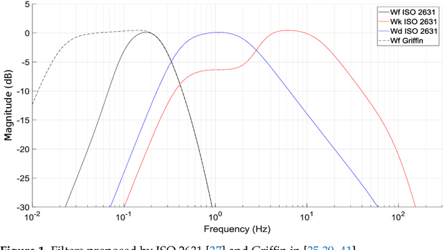 Figure 1 for Analysis of the Motion Sickness and the Lack of Comfort in Car Passengers