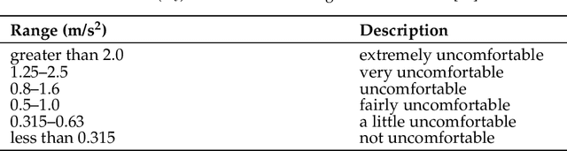 Figure 2 for Analysis of the Motion Sickness and the Lack of Comfort in Car Passengers