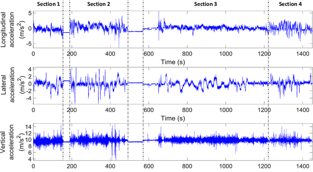 Figure 4 for Analysis of the Motion Sickness and the Lack of Comfort in Car Passengers
