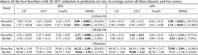 Figure 1 for Direct Prediction Set Minimization via Bilevel Conformal Classifier Training