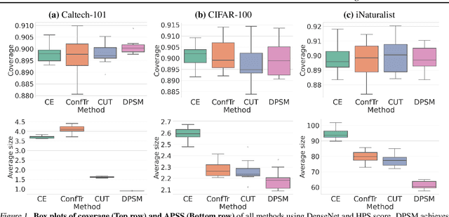 Figure 2 for Direct Prediction Set Minimization via Bilevel Conformal Classifier Training