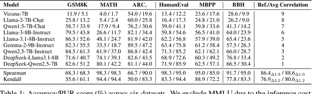 Figure 2 for Revisiting LLM Evaluation through Mechanism Interpretability: a New Metric and Model Utility Law