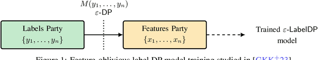 Figure 1 for Optimal Unbiased Randomizers for Regression with Label Differential Privacy