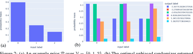 Figure 2 for Optimal Unbiased Randomizers for Regression with Label Differential Privacy
