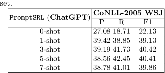 Figure 4 for Potential and Limitations of LLMs in Capturing Structured Semantics: A Case Study on SRL