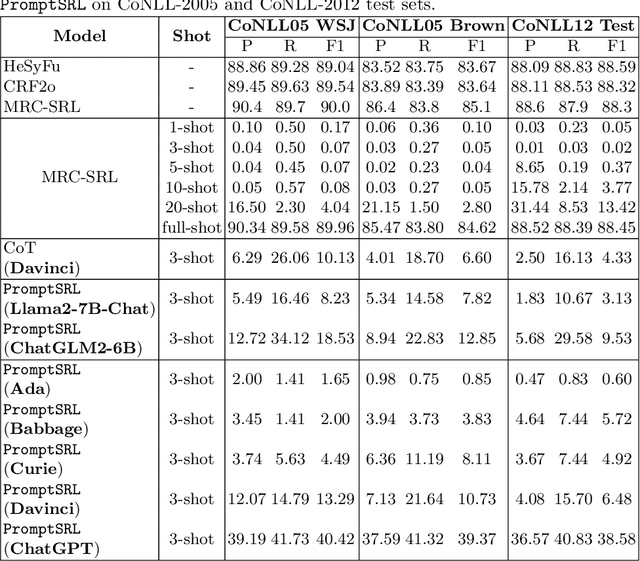 Figure 2 for Potential and Limitations of LLMs in Capturing Structured Semantics: A Case Study on SRL
