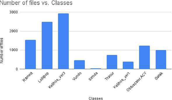 Figure 4 for Sequential Embedding-based Attentive (SEA) classifier for malware classification
