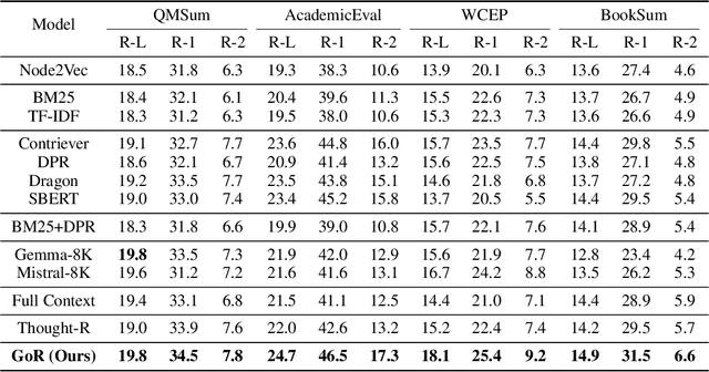 Figure 2 for Graph of Records: Boosting Retrieval Augmented Generation for Long-context Summarization with Graphs