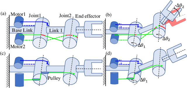 Figure 4 for D3-ARM: High-Dynamic, Dexterous and Fully Decoupled Cable-driven Robotic Arm