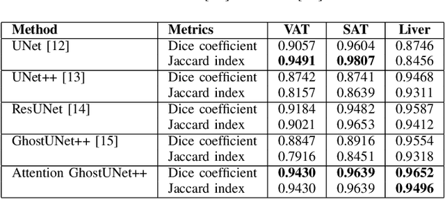 Figure 3 for Attention GhostUNet++: Enhanced Segmentation of Adipose Tissue and Liver in CT Images