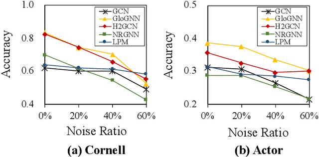 Figure 1 for Label Propagation for Graph Label Noise