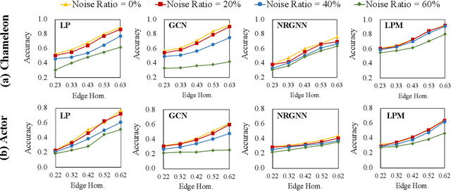 Figure 3 for Label Propagation for Graph Label Noise