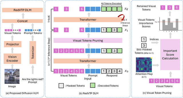 Figure 3 for RedVTP: Training-Free Acceleration of Diffusion Vision-Language Models Inference via Masked Token-Guided Visual Token Pruning