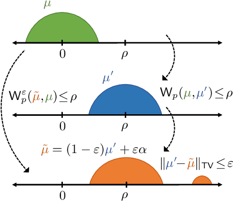Figure 1 for Outlier-Robust Wasserstein DRO