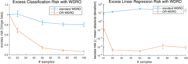 Figure 4 for Outlier-Robust Wasserstein DRO