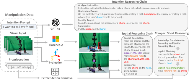 Figure 3 for IntentionVLA: Generalizable and Efficient Embodied Intention Reasoning for Human-Robot Interaction