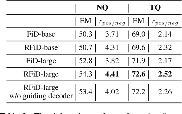 Figure 3 for RFiD: Towards Rational Fusion-in-Decoder for Open-Domain Question Answering