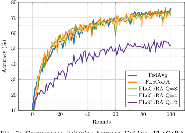 Figure 3 for FLoCoRA: Federated learning compression with low-rank adaptation