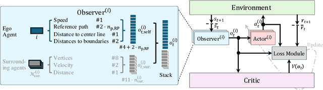 Figure 1 for SigmaRL: A Sample-Efficient and Generalizable Multi-Agent Reinforcement Learning Framework for Motion Planning